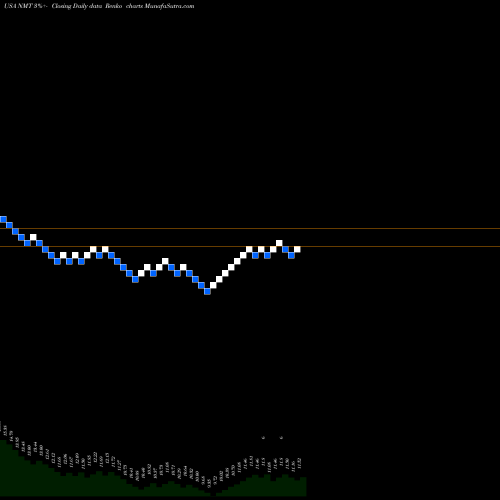Free Renko charts Nuveen Massachusetts Municipal Income Fund NMT share USA Stock Exchange 