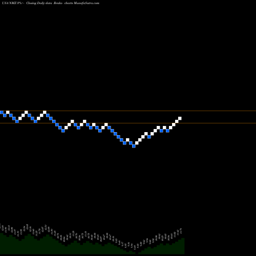 Free Renko charts Nuveen Municipal High Income Opportunity Fund NMZ share USA Stock Exchange 