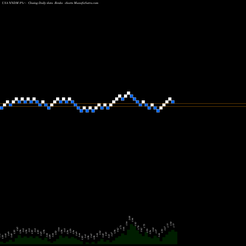 Free Renko charts Nano Dimension Ltd. NNDM share USA Stock Exchange 