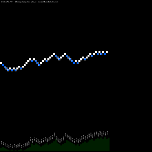 Free Renko charts Nelnet, Inc. NNI share USA Stock Exchange 