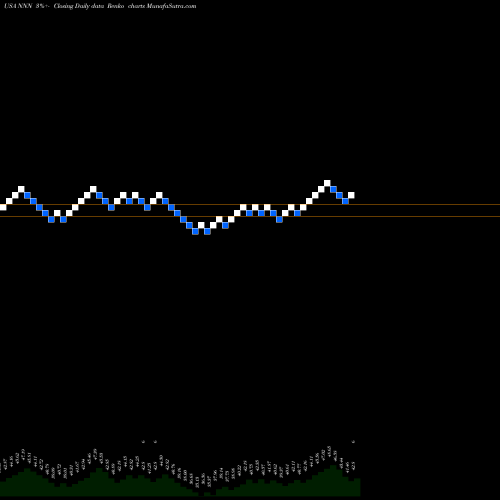 Free Renko charts National Retail Properties NNN share USA Stock Exchange 