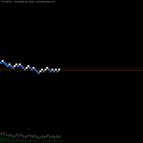 Free Renko charts Nuveen New York Municipal Value Fund, Inc. NNY share USA Stock Exchange 
