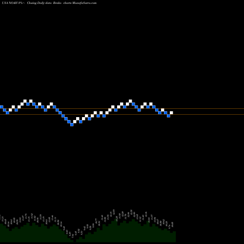 Free Renko charts Noah Holdings Ltd. NOAH share USA Stock Exchange 