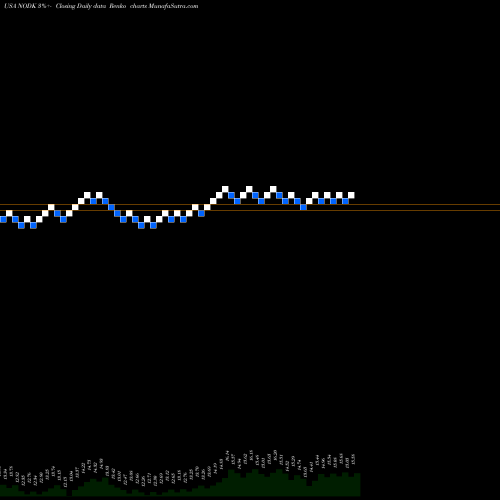 Free Renko charts NI Holdings, Inc. NODK share USA Stock Exchange 