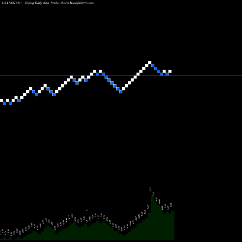 Free Renko charts Nokia Corporation NOK share USA Stock Exchange 