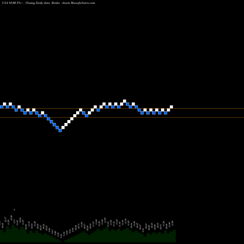 Free Renko charts Nuveen Missouri Quality Municipal Income Fund NOM share USA Stock Exchange 
