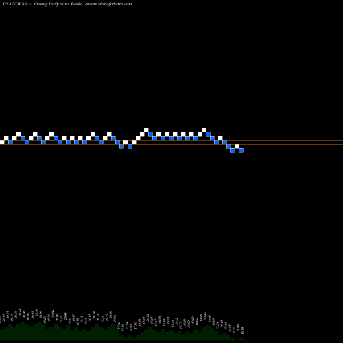 Free Renko charts National Oilwell Varco, Inc. NOV share USA Stock Exchange 