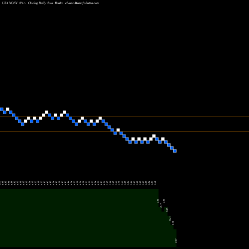 Free Renko charts Novan, Inc. NOVN share USA Stock Exchange 