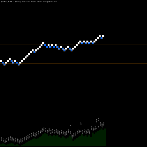 Free Renko charts ServiceNow, Inc. NOW share USA Stock Exchange 