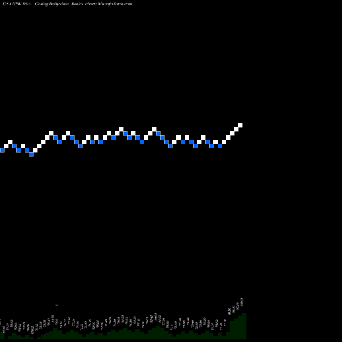 Free Renko charts National Presto Industries, Inc. NPK share USA Stock Exchange 