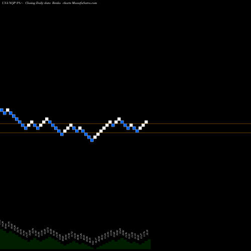 Free Renko charts Nuveen Pennsylvania Quality Municipal Income Fund NQP share USA Stock Exchange 