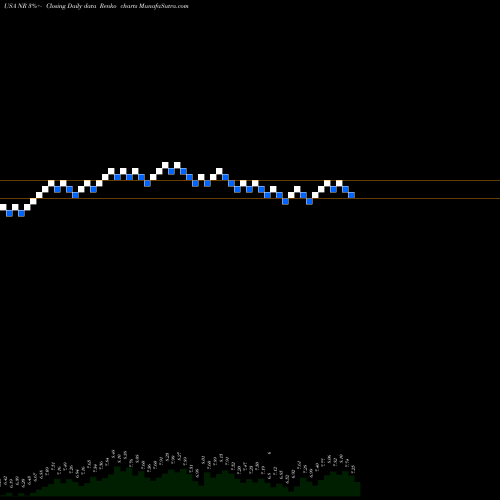 Free Renko charts Newpark Resources, Inc. NR share USA Stock Exchange 