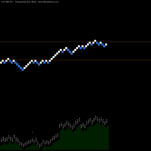 Free Renko charts NRG Energy, Inc. NRG share USA Stock Exchange 