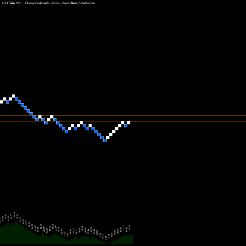 Free Renko charts Nuveen New York AMT-Free Quality Municipal NRK share USA Stock Exchange 