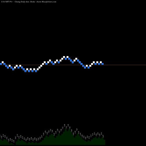 Free Renko charts North European Oil Royality Trust NRT share USA Stock Exchange 