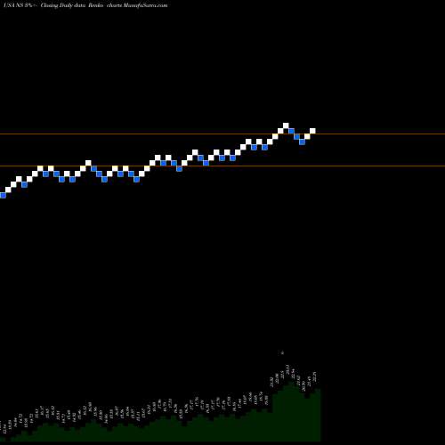 Free Renko charts Nustar Energy L.P. NS share USA Stock Exchange 