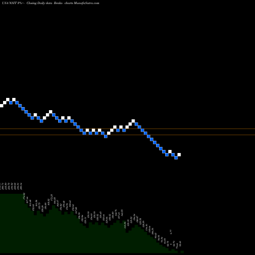 Free Renko charts Insight Enterprises, Inc. NSIT share USA Stock Exchange 