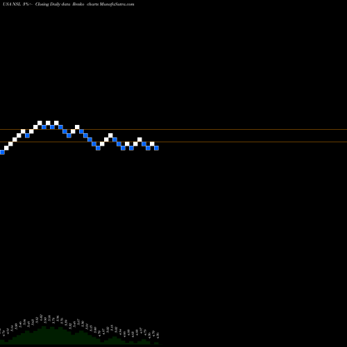 Free Renko charts Nuveen Senior Income Fund NSL share USA Stock Exchange 