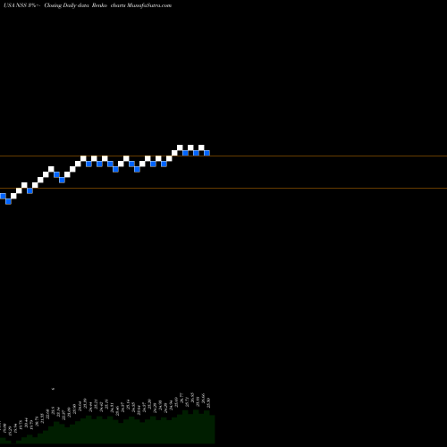 Free Renko charts NuStar Logistics, L.P. NSS share USA Stock Exchange 