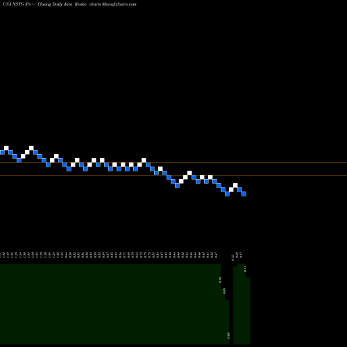 Free Renko charts NanoString Technologies, Inc. NSTG share USA Stock Exchange 