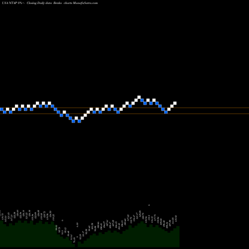 Free Renko charts NetApp, Inc. NTAP share USA Stock Exchange 