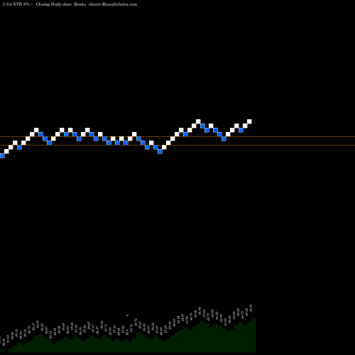 Free Renko charts Bank Of N.T. Butterfield & Son Limited (The) NTB share USA Stock Exchange 