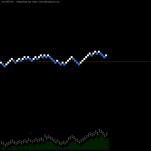 Free Renko charts NetScout Systems, Inc. NTCT share USA Stock Exchange 