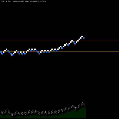 Free Renko charts Tortoise Midstream Energy Fund, Inc. NTG share USA Stock Exchange 