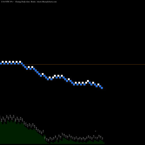 Free Renko charts Northern Technologies International Corporation NTIC share USA Stock Exchange 
