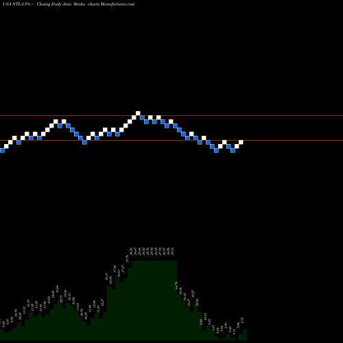 Free Renko charts Intellia Therapeutics, Inc. NTLA share USA Stock Exchange 