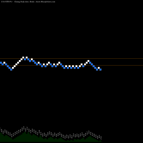 Free Renko charts Nutrien Ltd. NTR share USA Stock Exchange 