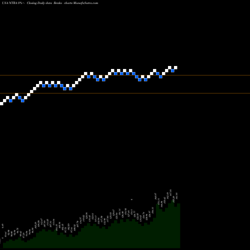 Free Renko charts Natera, Inc. NTRA share USA Stock Exchange 