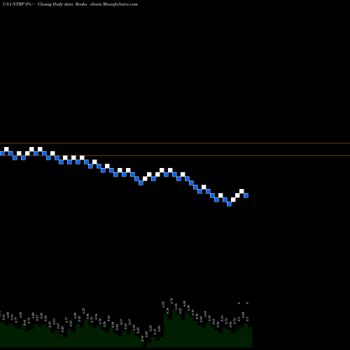 Free Renko charts Neurotrope, Inc. NTRP share USA Stock Exchange 