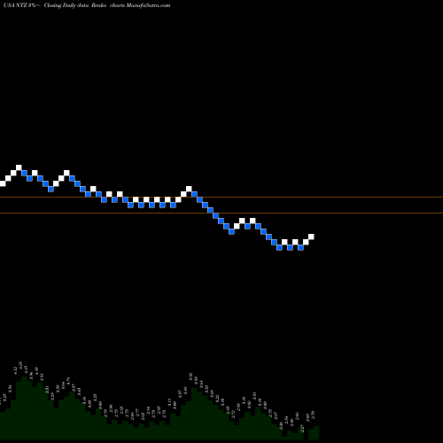Free Renko charts Natuzzi, S.p.A. NTZ share USA Stock Exchange 