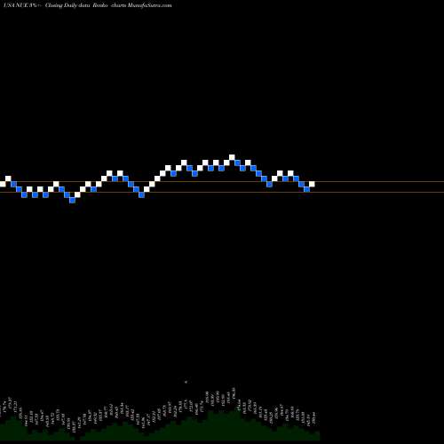 Free Renko charts Nucor Corporation NUE share USA Stock Exchange 