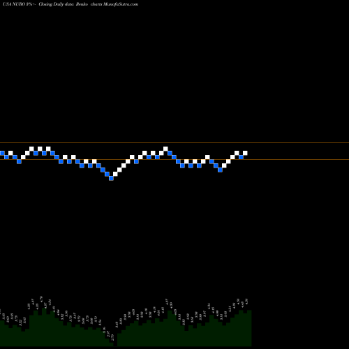 Free Renko charts NeuroMetrix, Inc. NURO share USA Stock Exchange 