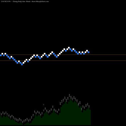Free Renko charts Nu Skin Enterprises, Inc. NUS share USA Stock Exchange 