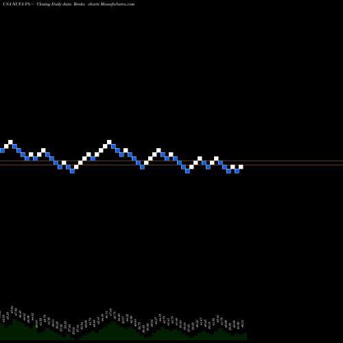 Free Renko charts NuVasive, Inc. NUVA share USA Stock Exchange 