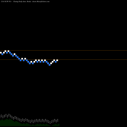 Free Renko charts Nuveen AMT-Free Municipal Value Fund NUW share USA Stock Exchange 