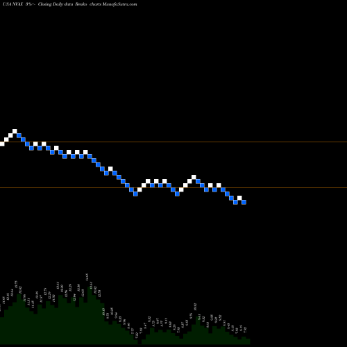 Free Renko charts Novavax, Inc. NVAX share USA Stock Exchange 