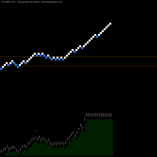 Free Renko charts Neovasc Inc. NVCN share USA Stock Exchange 