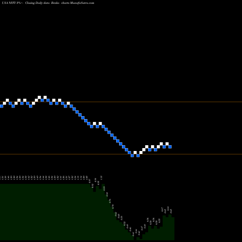 Free Renko charts Nova Lifestyle, Inc NVFY share USA Stock Exchange 