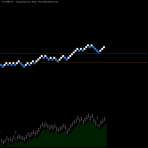 Free Renko charts Nova Measuring Instruments Ltd. NVMI share USA Stock Exchange 