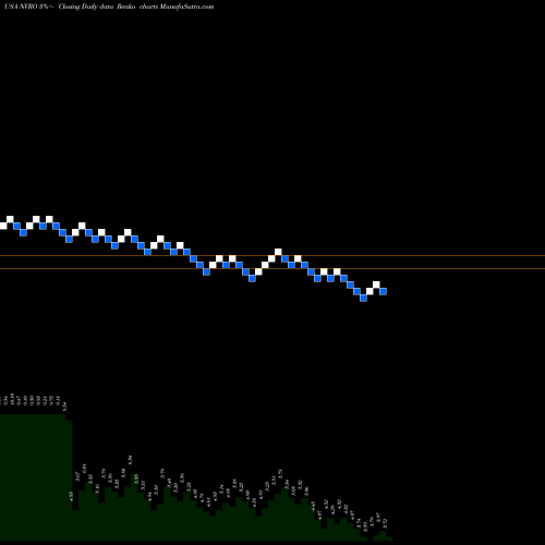 Free Renko charts Nevro Corp. NVRO share USA Stock Exchange 