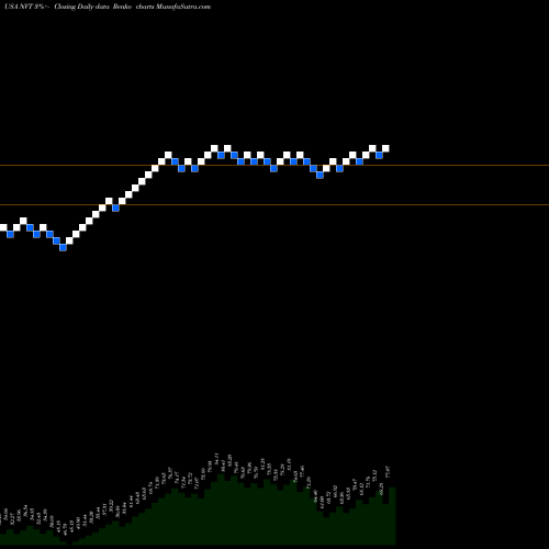 Free Renko charts NVent Electric Plc NVT share USA Stock Exchange 