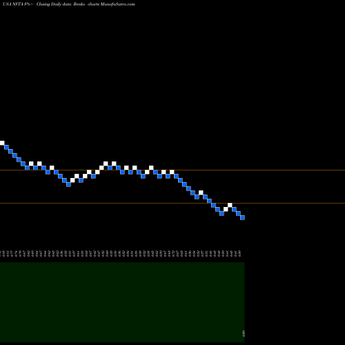 Free Renko charts Invitae Corporation NVTA share USA Stock Exchange 