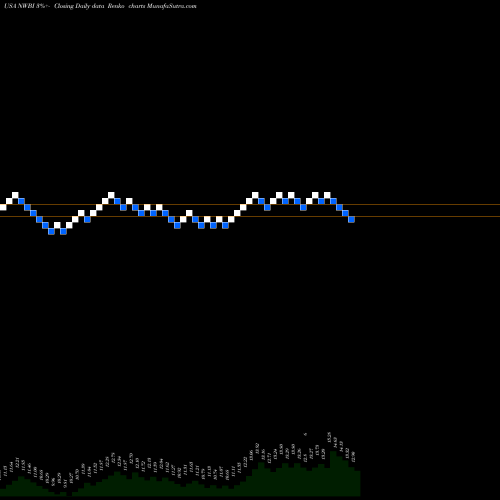 Free Renko charts Northwest Bancshares, Inc. NWBI share USA Stock Exchange 