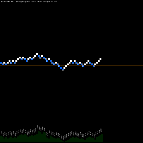 Free Renko charts Norwood Financial Corp. NWFL share USA Stock Exchange 