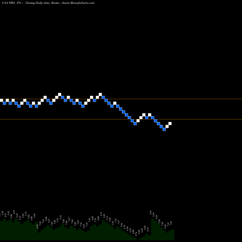 Free Renko charts Newell Brands Inc. NWL share USA Stock Exchange 