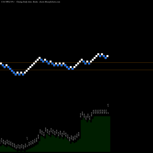 Free Renko charts National Western Life Group, Inc. NWLI share USA Stock Exchange 